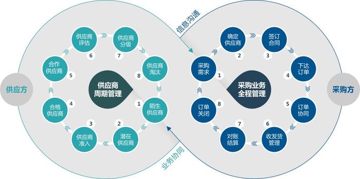 小象SRM 供应链管理解决方案——SRM系统功能模块详解