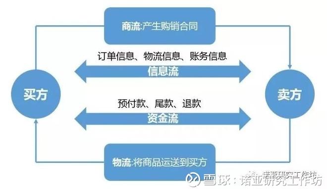 chain management),是供应链管理中衍生的金融服务