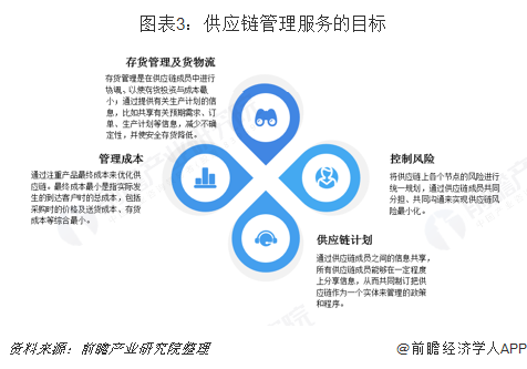 供应链的网络结构是什么